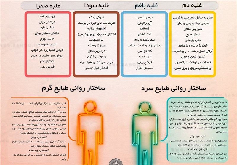 تشخیص افراد صفراوی از سوداوی‌مزاج ها